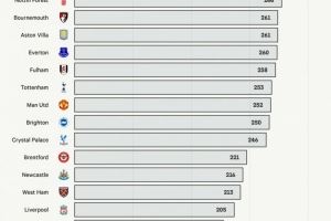 2022-23赛季以来，切尔西英超吃到301张黄牌远超其他球队